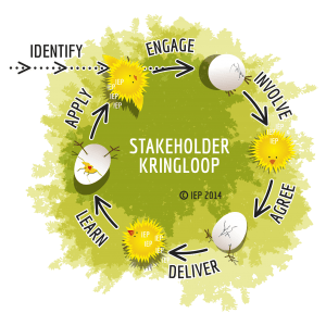 Stakeholder Kringloop van Marcel van Marrewijk