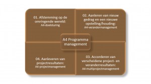 A4 programma management - Keuzemenu programmamanagement - IEP moeder thema