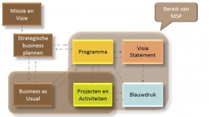 MSP - bereik van MSP - Keuzemenu programmamanagement - IEP 4 seizoenen thema