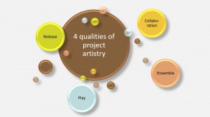 4 qualities of project artistry - IEP 4 seizoenen thema