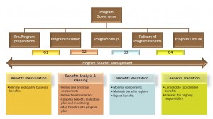 SPM - lifecycle en benefit management - Keuzemenu programmamanagement - IEP 4 seizoenen thema
