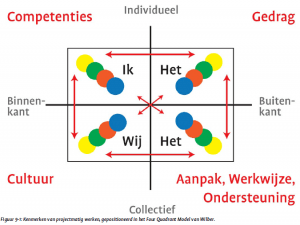 Four Quadrant Model van Marcel van Marrewijk