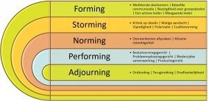 Forming, Storming, Norming, Performing, Adjourning