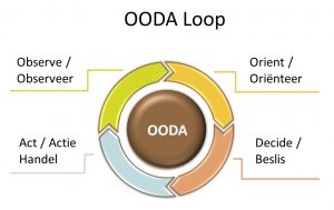 OODA-cycle 