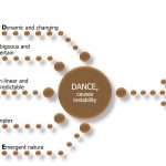De PMO'er van morgen - DANCE: Dynamic, Ambiguous, Non-linear, Complex, Emergent