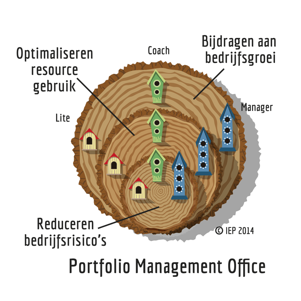 PMO organisatiemodellen by Gartner