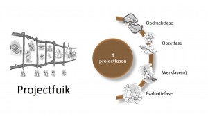 TIPI approach - 4 projectfasen en de projectfuik - IEP moederthema