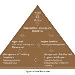Keuzemenu Programmamanagement: visie 6 - SPM - organizational context