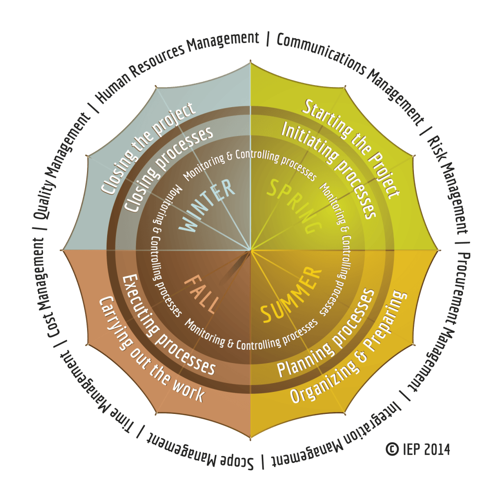 PMBoK Lifecycle, Process Groups and Knowledge Areas