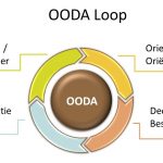 De OODA-loop en Agile - OODA cycle